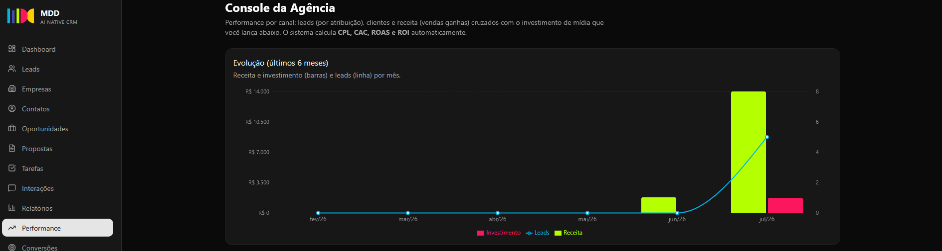 Console da Agência do CRM MDD: evolução de receita, investimento e leads nos últimos 6 meses