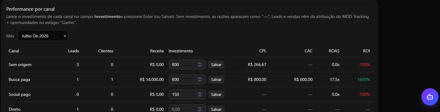 Tela de performance por canal do CRM MDD, com CPL, CAC, ROAS e ROI calculados por canal